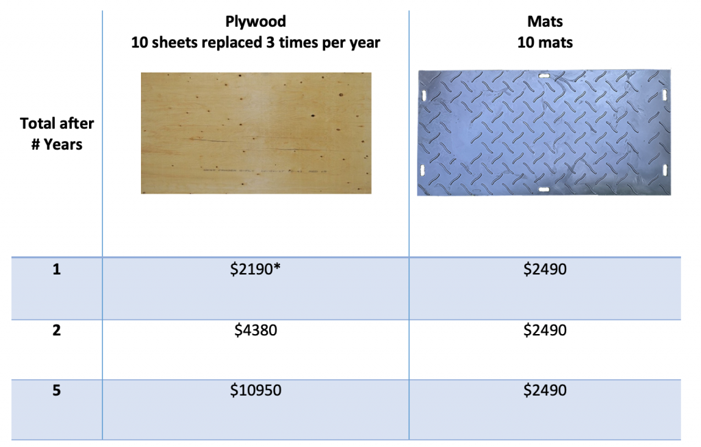 mats vs plywood costs